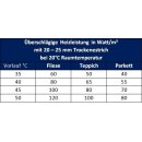 Fußbodenheizung HoWaTech DRY 5-10m² Paket...